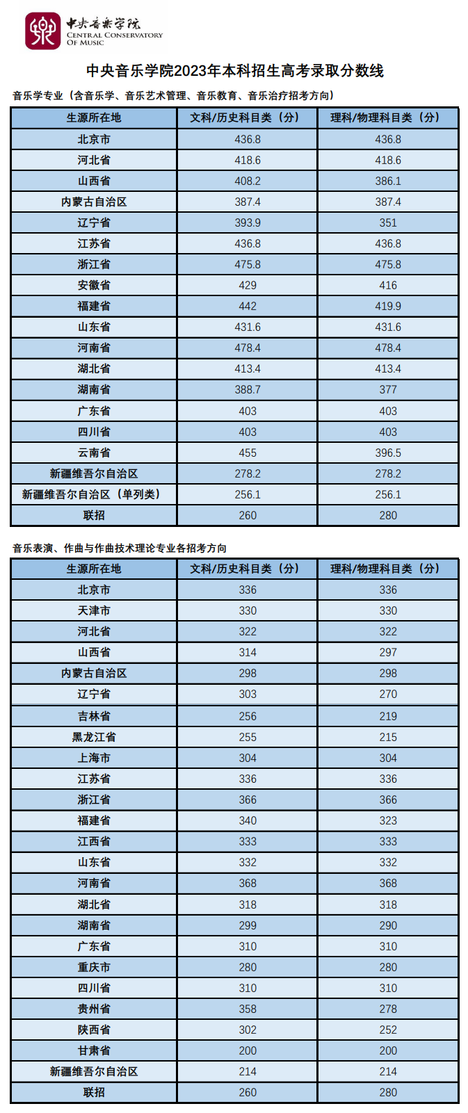 2024年中央音乐学院录取分数线是多少分(附各省录取最低分)