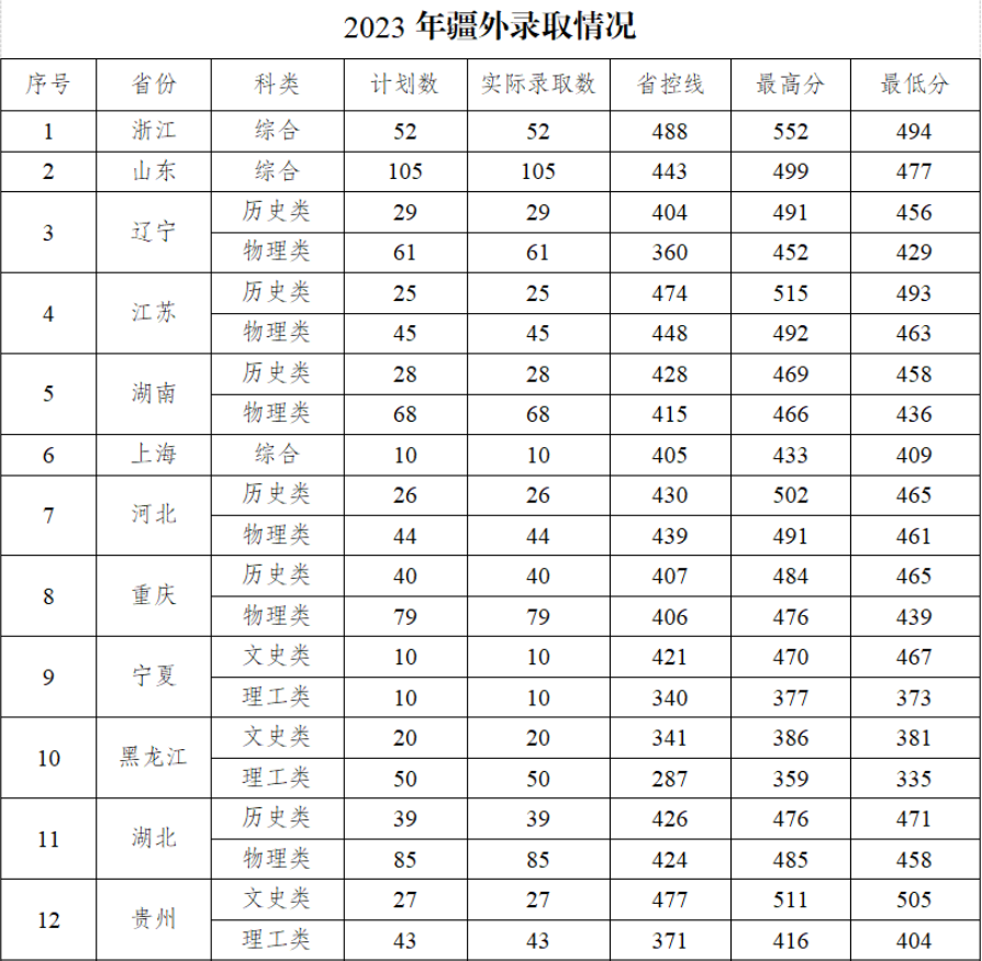 新疆科技学院录取分数线2024年是多少分(附各省录取最低分)