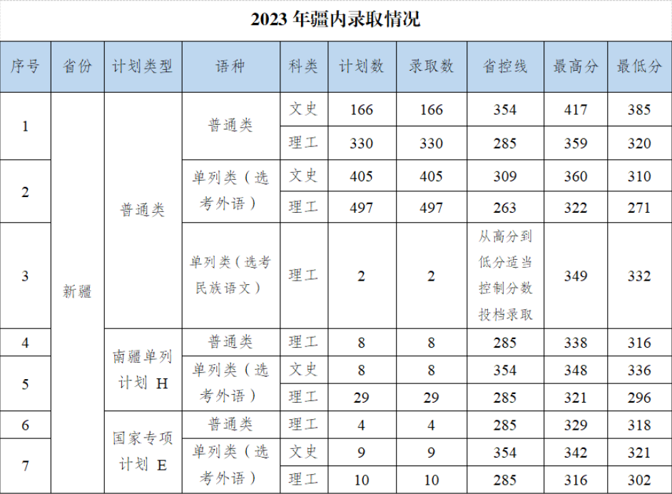 新疆科技学院录取分数线2024年是多少分(附各省录取最低分)