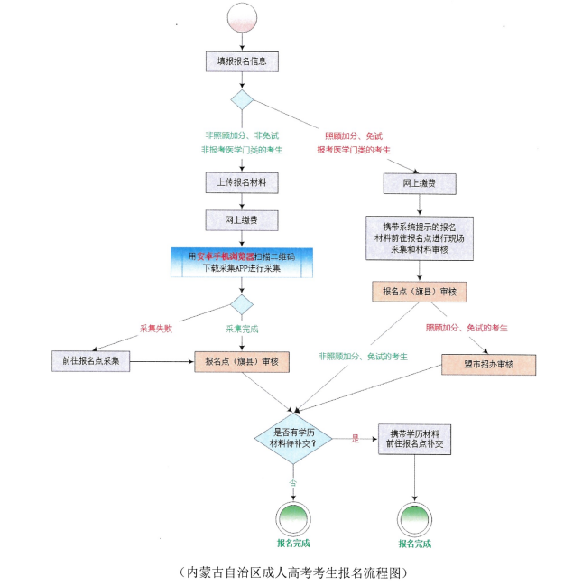 2025年内蒙古成考报名流程图