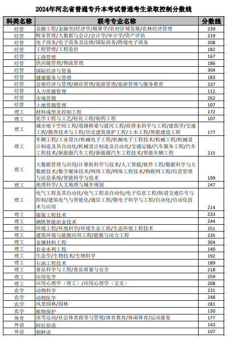 2024年河北省普通高等学校专升本考试录取控制分数线一览