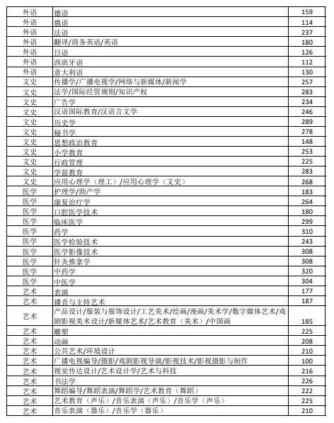 2024年河北省普通高等学校专升本考试录取控制分数线一览.png