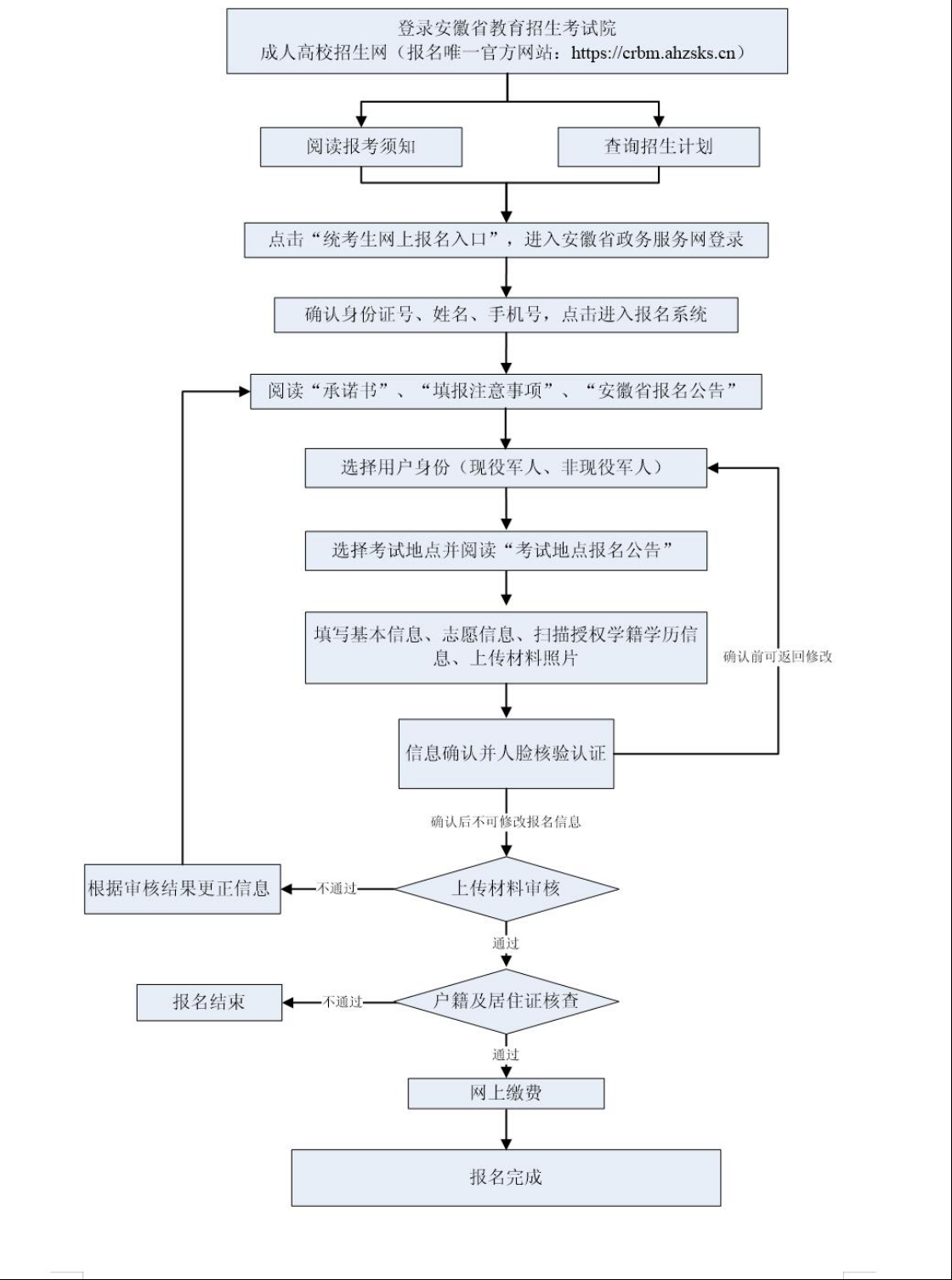 2025年安徽成考报考流程图一览