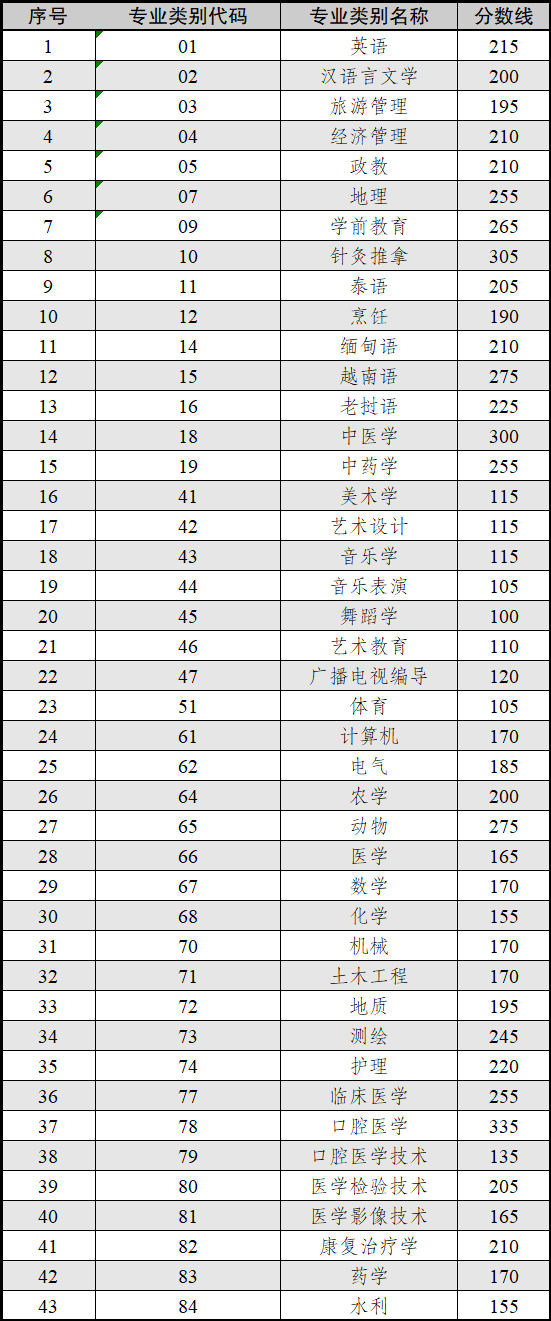 云南省2025年普通专升本各专业类别最低录取控制分数线一览