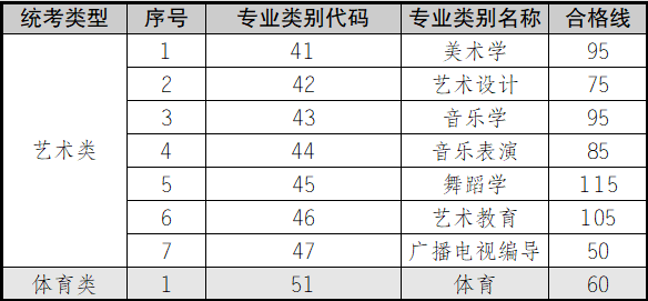云南省2025年普通专升本各专业类别最低录取控制分数线一览.png