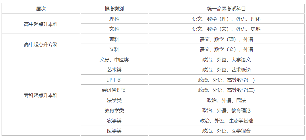 2025年成考考试科目汇总表