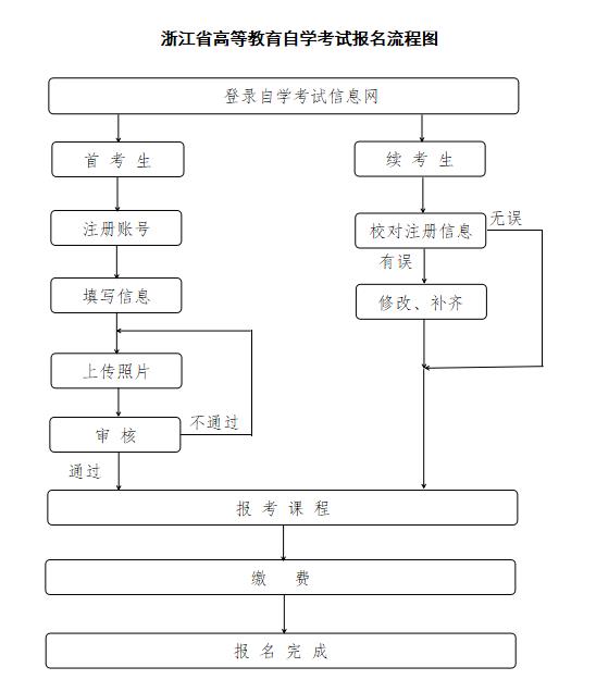 嘉兴自学考试报考流程图