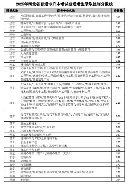 2025年河北省普通专升本考试录取控制分数线