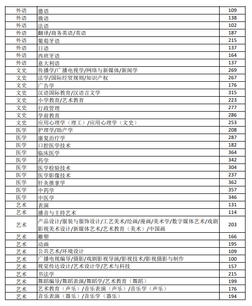 2025年河北省普通专升本考试录取控制分数线