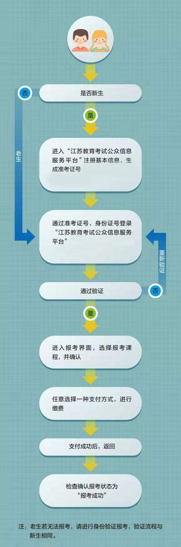 2025年江苏7月自考报名流程步骤图