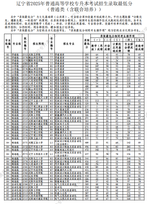 辽宁省2025年普通高等学校专升本考试招生录取最低分