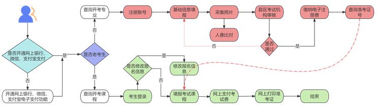 自学考试的报名流程图最新整理.png