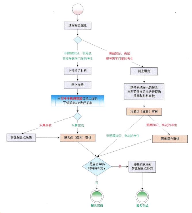‌‌‌‌2025年自学考试网上报名流程图