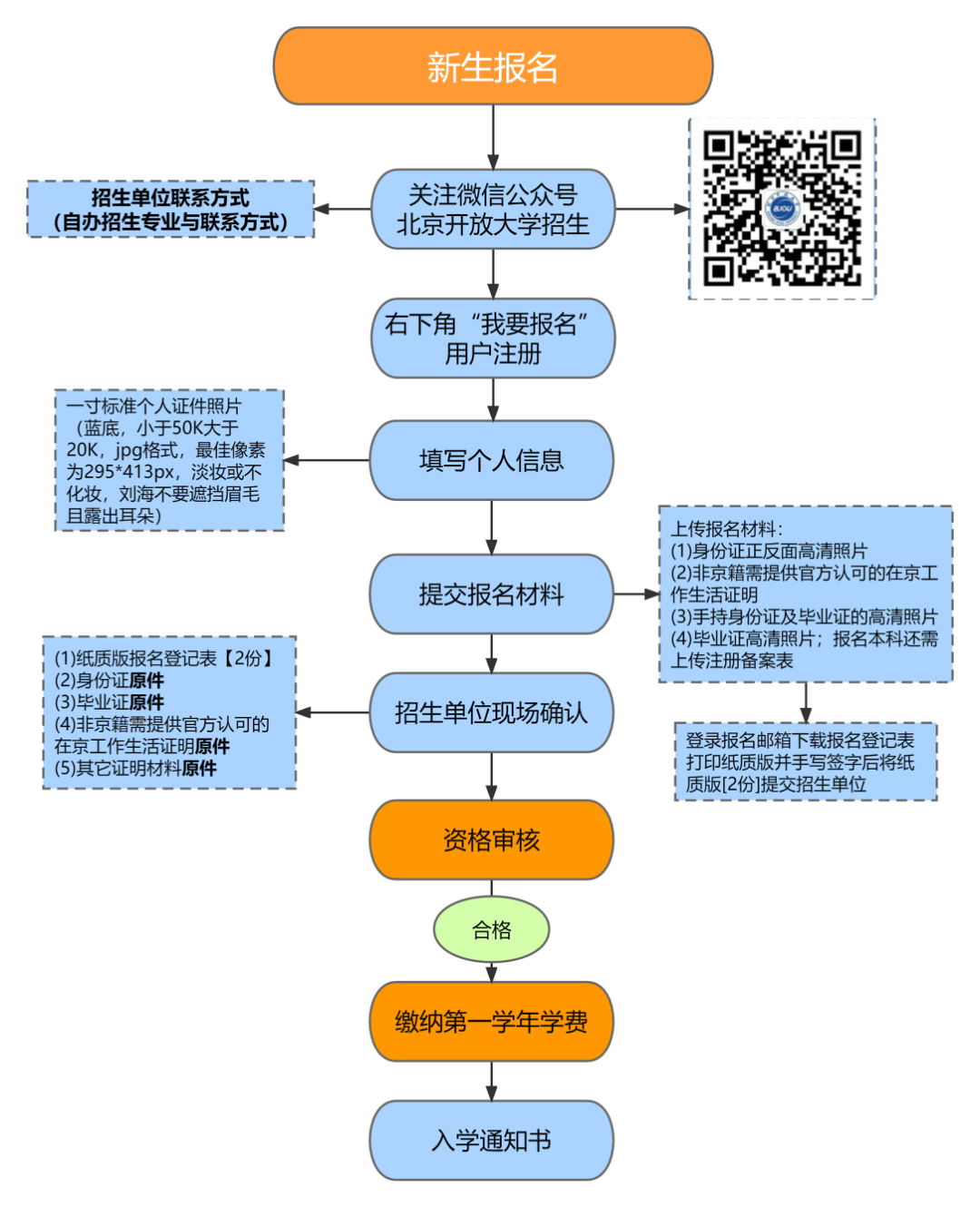 电大专升本报名流程图