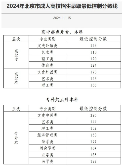 成人高考录取分数线 成人高考录取分数线
