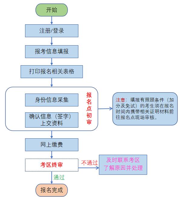 2026年自考的报考流程图一览.png 2026年自考的报考流程图一览.png