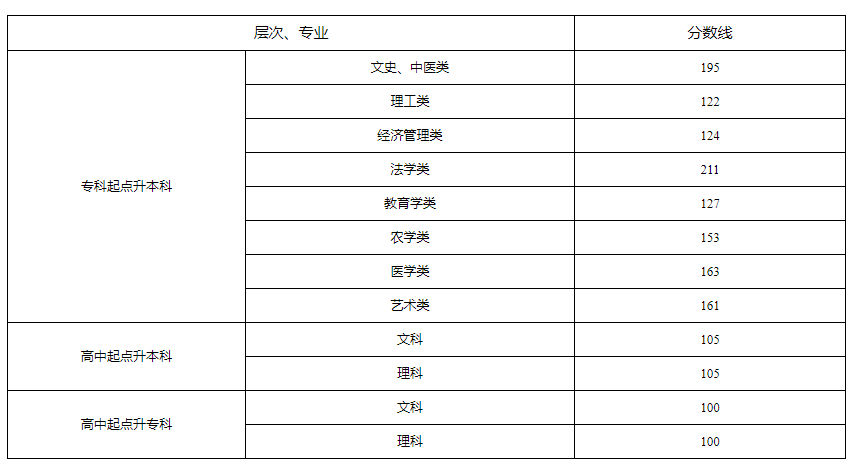 成考分数线 成考分数线