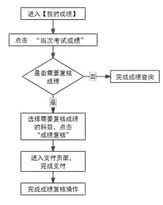 自学考试成绩查询步骤图 自学考试成绩查询步骤图