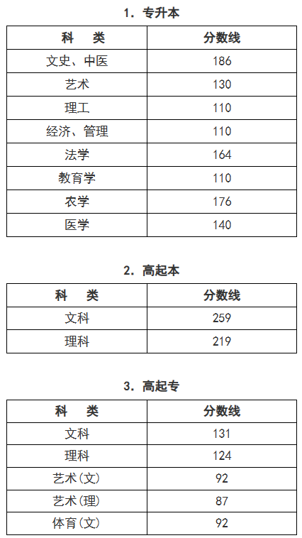 2025年成考本科录取分数线预计是多少 2025年成考本科录取分数线预计是多少