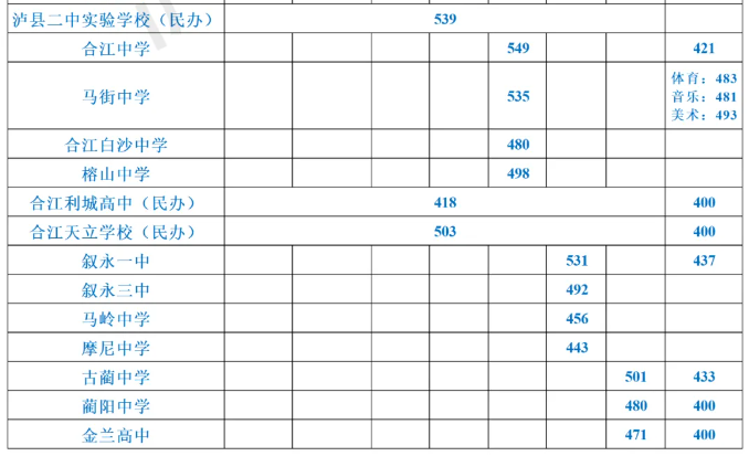 2024年四川泸州中考录取分数线公布.png 2024年四川泸州中考录取分数线公布.png