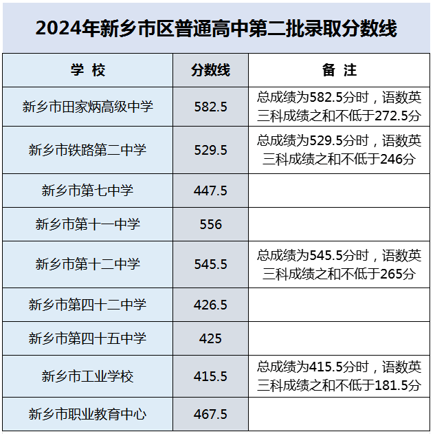 2024年河南新乡市区普通高中第二批录取分数线公布.png