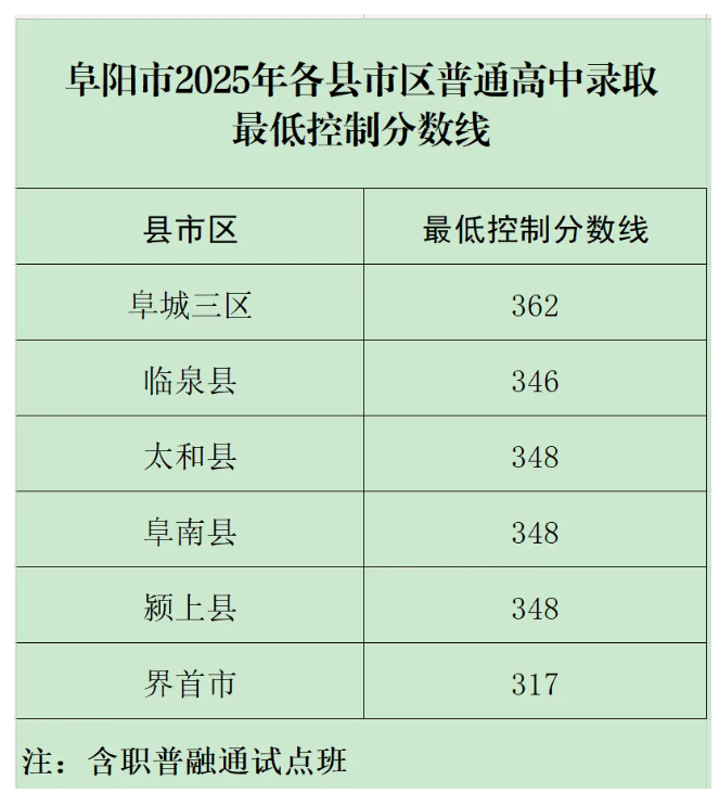 2025年安徽阜阳中考录取分数线公布.png