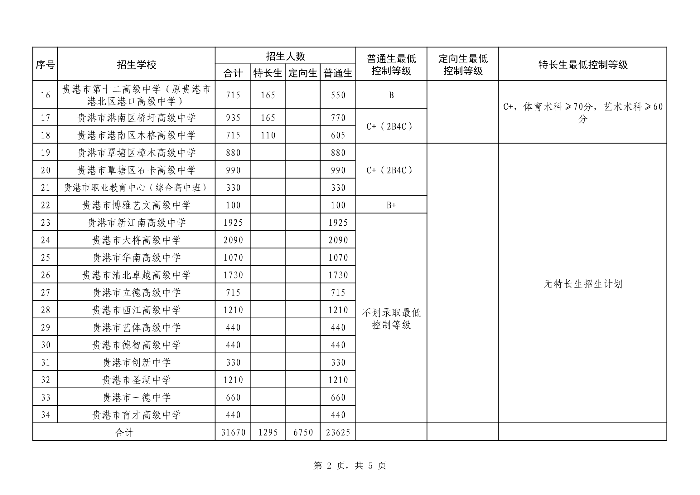 附件:贵港市辖区、桂平市、平南县2025年高中学校招生录取最低控制等级_2.png