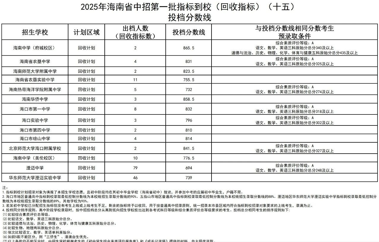 2025年海南中考招生第一批指标到校投档分数线（回收指标）.png