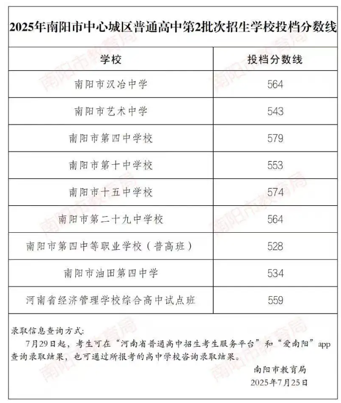 2025年河南南阳市中心城区中考第2批次录取分数线.png