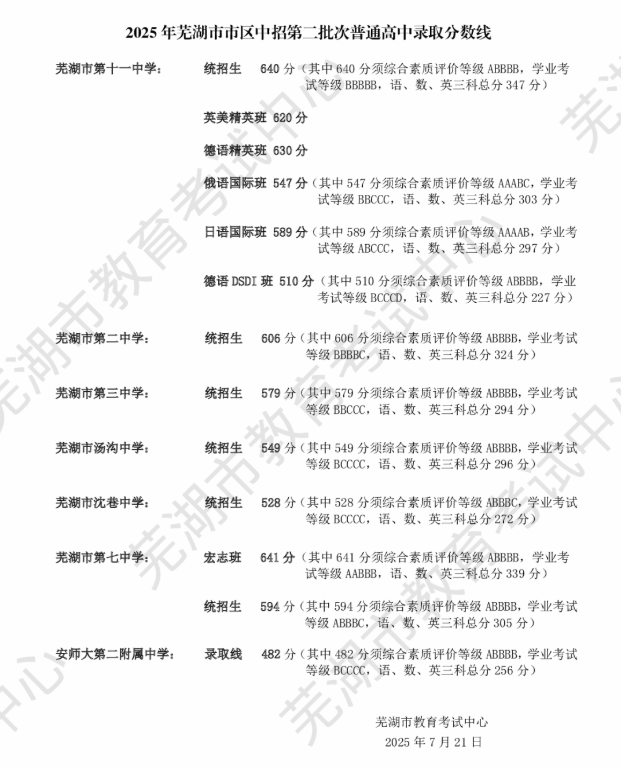 2025年安徽芜湖市市区中招第二批录取分数线公布.png